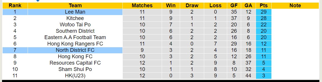 Nhận định, soi kèo Lee Man với North District FC, 14h00 ngày 10/3: Khẳng định ngôi đầu - Ảnh 4