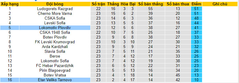 Nhận định, soi kèo Lokomotiv Plovdiv vs Etar Veliko Tarnovo, 23h30 ngày 08/03: Tìm lại niềm vui - Ảnh 7