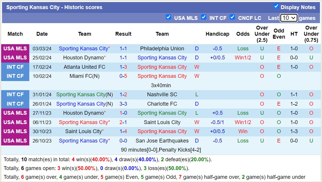 Nhận định, soi kèo Los Angeles FC với Sporting Kansas City, 10h30 ngày 9/3: Đối thủ kị giơ - Ảnh 2