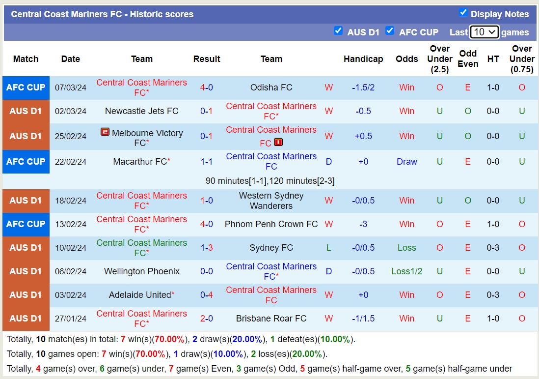 Nhận định, soi kèo Macarthur FC với Central Coast Mariners FC, 13h00 ngày 10/3: Kì phùng địch thủ - Ảnh 2