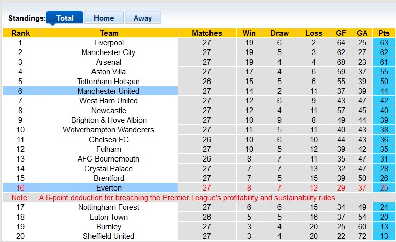 Nhận định, soi kèo MU với Everton, 19h30 ngày 9/3: Không còn đường lui - Ảnh 4