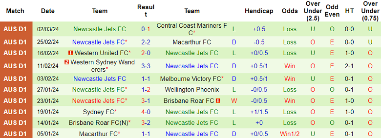 Nhận định, soi kèo Perth Glory với Newcastle Jets, 17h45 ngày 9/3: Kịch bản quen thuộc - Ảnh 2