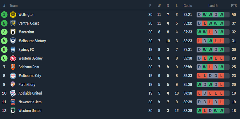 Nhận định, soi kèo Perth Glory với Newcastle Jets, 17h45 ngày 9/3: Kịch bản quen thuộc - Ảnh 4