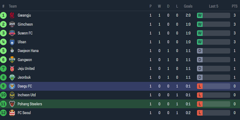 Nhận định, soi kèo Pohang Steelers với Daegu, 14h30 ngày 9/3: Tin vào chủ nhà - Ảnh 4