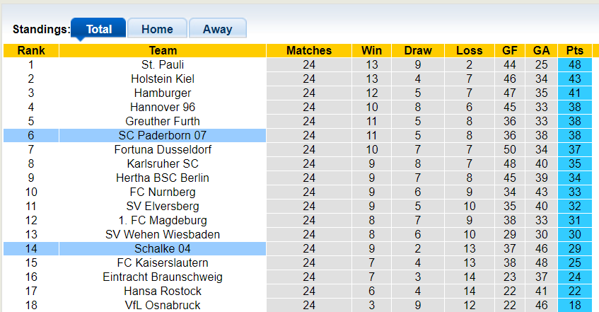 Nhận định, soi kèo Schalke vs Paderborn, 19h ngày 9/3: Tự tin nằm dưới - Ảnh 1