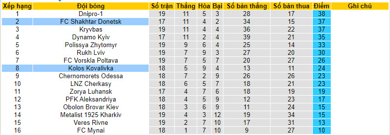 Nhận định, soi kèo Shakhtar Donetsk với Kolos Kovalivka, 22h59 ngày 08/03: Lấy lại vị thế - Ảnh 5