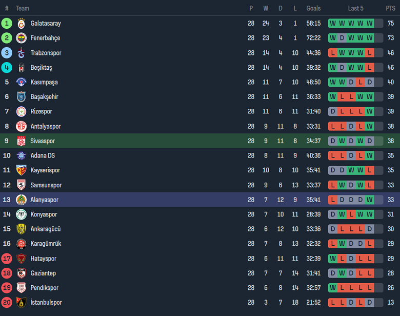 Nhận định, soi kèo Sivasspor với Alanyaspor, 17h30 ngày 9/3: Cửa dưới ‘ghi điểm’ - Ảnh 4