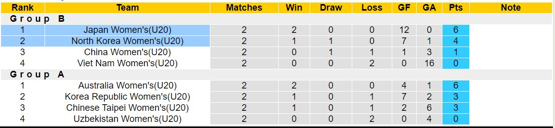 Nhận định, soi kèo U20 nữ Nhật Bản với U20 nữ Triều Tiên, 14h00 ngày 10/3: Giữ vững ngôi đầu - Ảnh 4