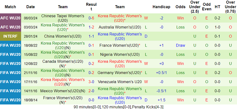 Nhận định, soi kèo U20 nữ Uzbekistan với U20 nữ Hàn Quốc, 15h00 ngày 9/3: ‘Bắt nạt’ chủ nhà - Ảnh 2