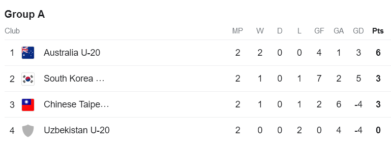 Nhận định, soi kèo U20 nữ Uzbekistan với U20 nữ Hàn Quốc, 15h00 ngày 9/3: ‘Bắt nạt’ chủ nhà - Ảnh 3