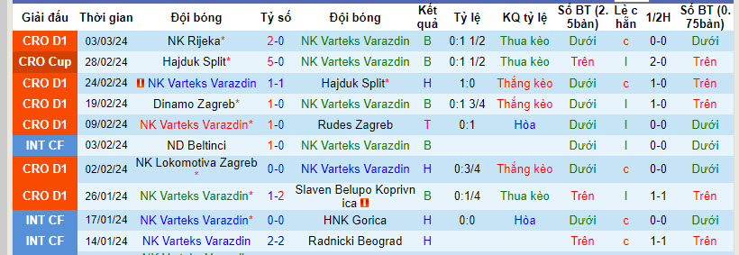 Nhận định, soi kèo Varazdin với Istra, 22h59 ngày 08/03: Khách có điểm - Ảnh 2