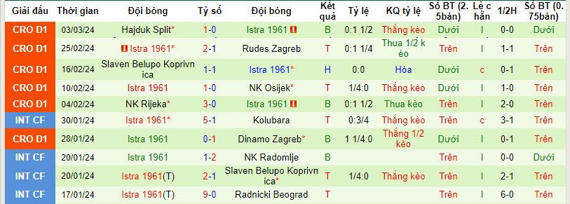 Nhận định, soi kèo Varazdin với Istra, 22h59 ngày 08/03: Khách có điểm - Ảnh 3
