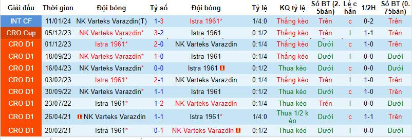 Nhận định, soi kèo Varazdin với Istra, 22h59 ngày 08/03: Khách có điểm - Ảnh 4