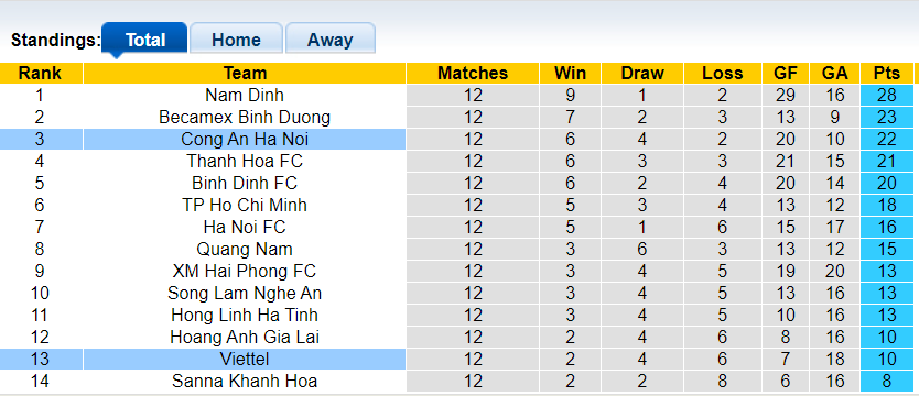 Nhận định, soi kèo Viettel vs Công an Hà Nội, 19h15 ngày 9/3: Vị khách khó xơi - Ảnh 1