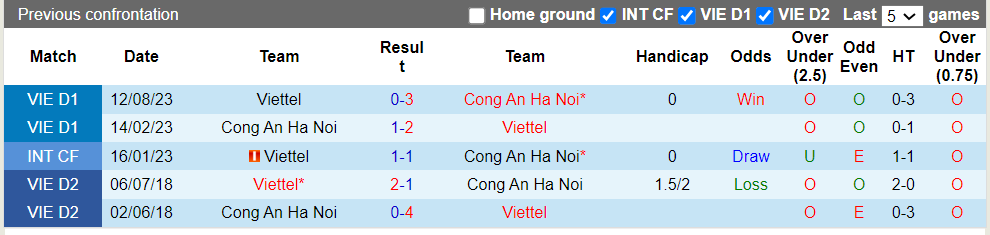 Nhận định, soi kèo Viettel vs Công an Hà Nội, 19h15 ngày 9/3: Vị khách khó xơi - Ảnh 2