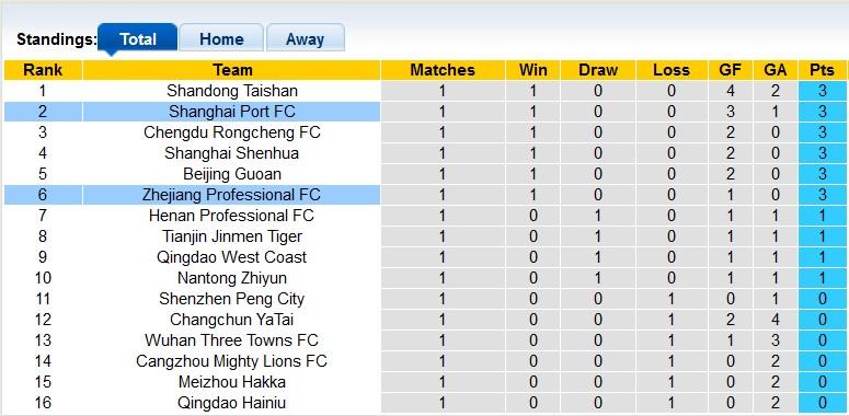 Nhận định, soi kèo Zhejiang với Shanghai Port, 18h35 ngày 9/3: Kỳ phùng địch thủ - Ảnh 4