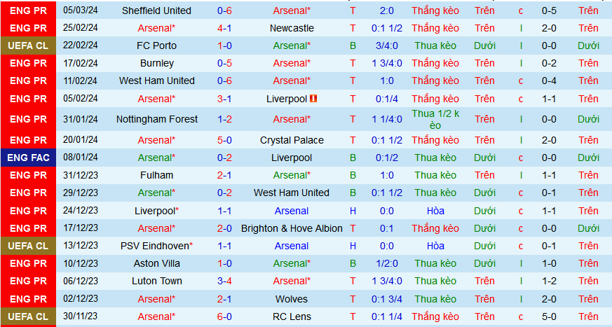 Soi kèo hiệp 1 Arsenal vs Brentford, 00h30 ngày 10/3 - Ảnh 1