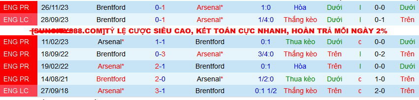 Soi kèo phạt góc Arsenal vs Brentford, 00h30 ngày 10/3 - Ảnh 3