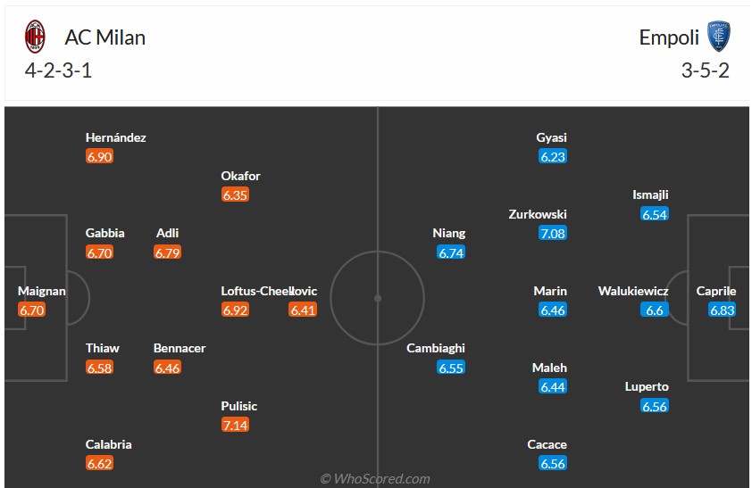 Nhận định, soi kèo AC Milan với Empoli, 21h00 ngày 10/3: Chờ đợi bất ngờ - Ảnh 6