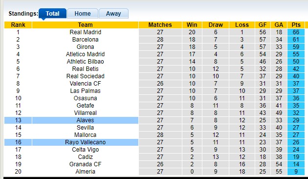 Nhận định, soi kèo Alaves vs Rayo Vallecano, 20h00 ngày 10/3: Chủ nhà mỉm cười - Ảnh 1