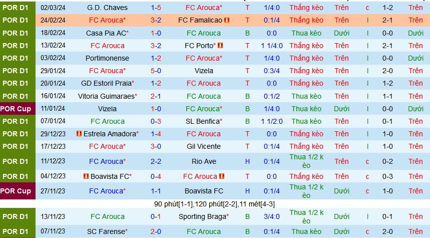 Nhận định, soi kèo Arouca vs Sporting Lisbon, 01h00 ngày 11/3: Chủ thắng kèo, khách thắng trận - Ảnh 1