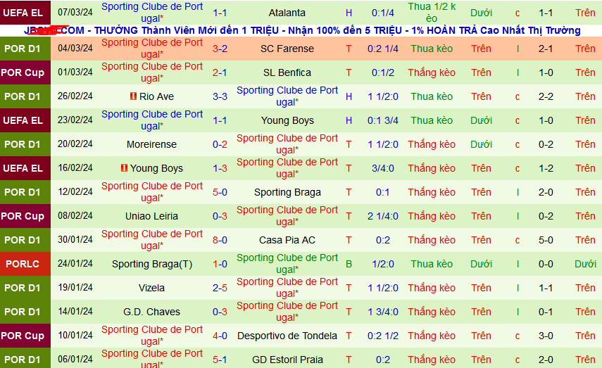 Nhận định, soi kèo Arouca vs Sporting Lisbon, 01h00 ngày 11/3: Chủ thắng kèo, khách thắng trận - Ảnh 2