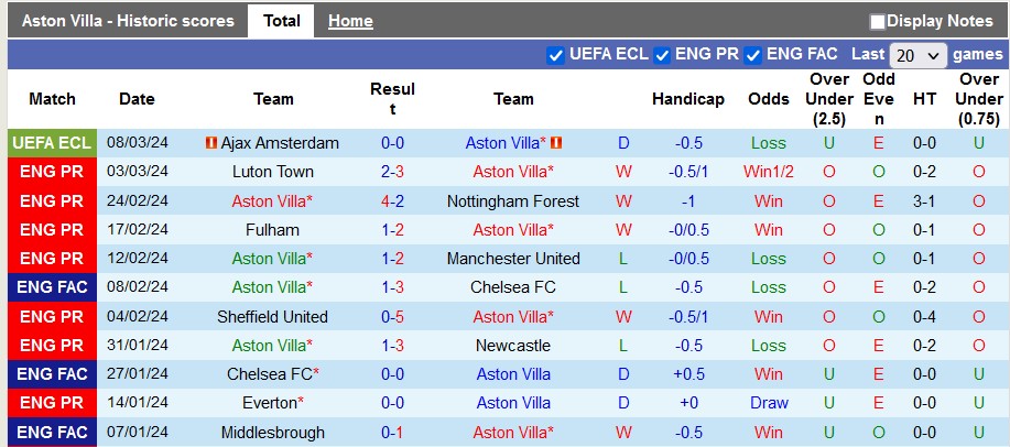 Nhận định, soi kèo Aston Villa với Tottenham, 20h00 ngày 10/3: Chia điểm ở Villa Park - Ảnh 1