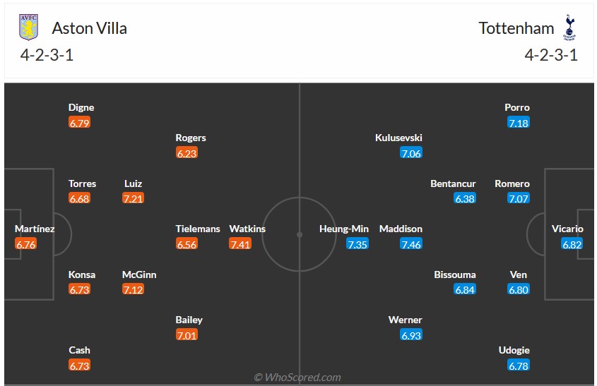 Nhận định, soi kèo Aston Villa với Tottenham, 20h00 ngày 10/3: Chia điểm ở Villa Park - Ảnh 6