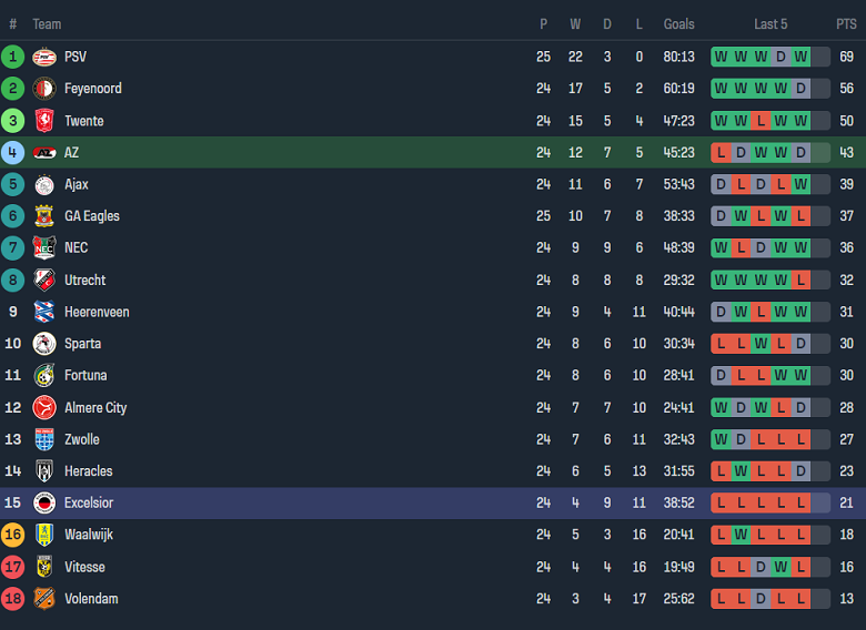 Nhận định, soi kèo AZ Alkmaar với Excelsior, 18h15 ngày 10/3: Cửa trên ‘ghi điểm’ - Ảnh 4