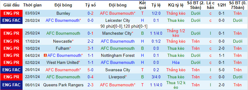 Nhận định, soi kèo Bournemouth với Sheffield United, 22h00 ngày 09/03: Thêm một kết quả thảm họa - Ảnh 2