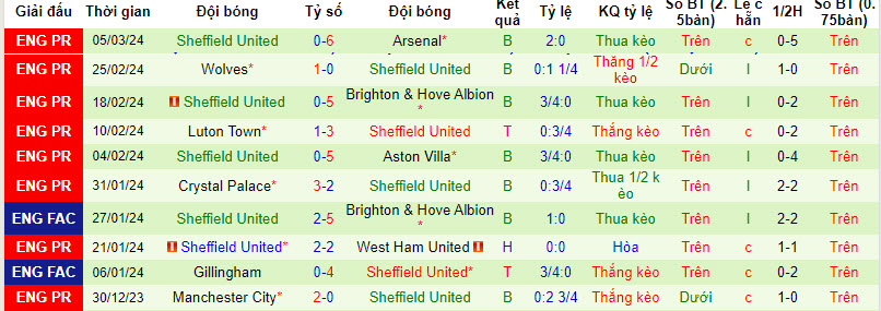 Nhận định, soi kèo Bournemouth với Sheffield United, 22h00 ngày 09/03: Thêm một kết quả thảm họa - Ảnh 3