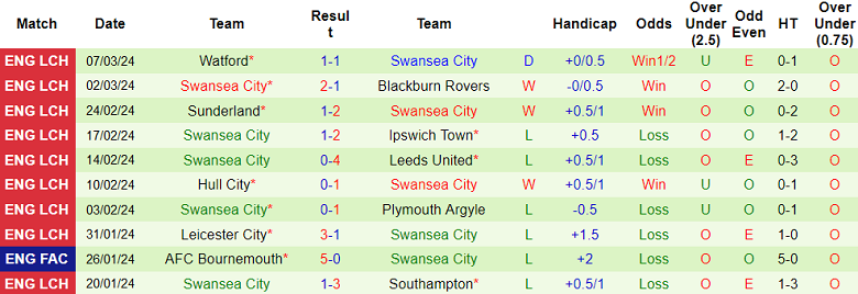 Nhận định, soi kèo Bristol City với Swansea City, 19h30 ngày 10/3: Gánh nặng cửa trên - Ảnh 2