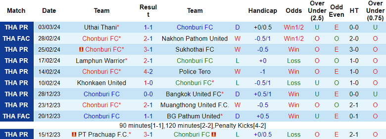 Nhận định, soi kèo Chonburi với Buriram United, 18h00 ngày 10/3: Khó tin cửa trên - Ảnh 1