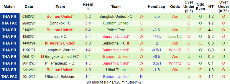 Nhận định, soi kèo Chonburi với Buriram United, 18h00 ngày 10/3: Khó tin cửa trên - Ảnh 2