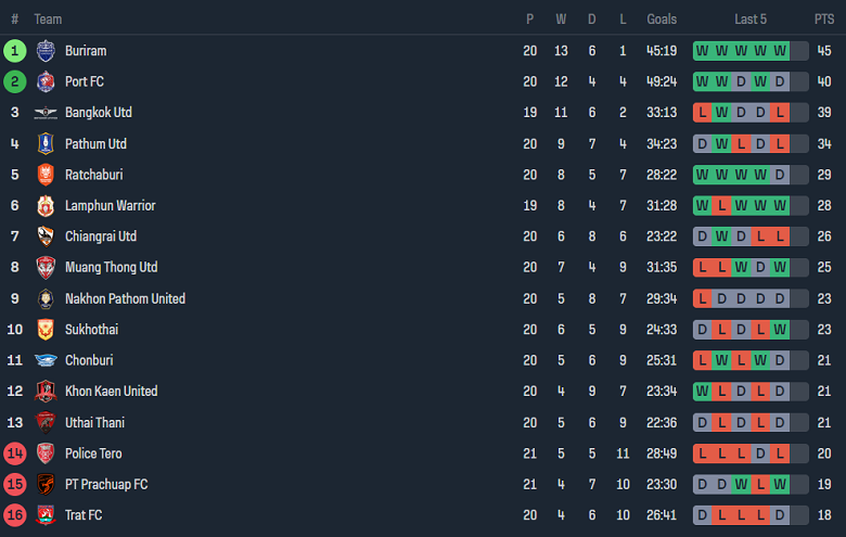 Nhận định, soi kèo Chonburi với Buriram United, 18h00 ngày 10/3: Khó tin cửa trên - Ảnh 4