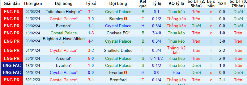 Nhận định, soi kèo Crystal Palace với Luton Town, 22h00 ngày 09/03: Xốc lại tinh thần - Ảnh 2