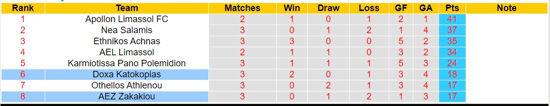 Nhận định, soi kèo Doxa Katokopias với AEZ Zakakiou, 22h00 ngày 11/3: Đội khách tiếp tục chìm sâu - Ảnh 4