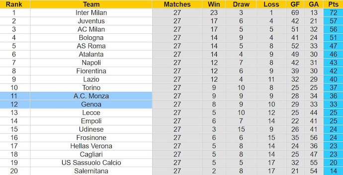 Nhận định, soi kèo Genoa với A.C. Monza, 2h45 ngày 9/3: Khó thắng - Ảnh 4