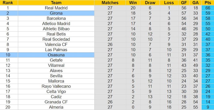 Nhận định, soi kèo Girona với Osasuna, 3h00 ngày 10/3: Đòi lại ngôi nhì bảng - Ảnh 4
