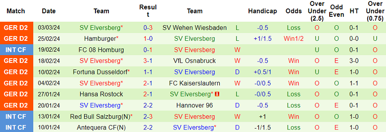 Nhận định, soi kèo Greuther Furth với Elversberg, 19h30 ngày 10/3: Tin vào cửa dưới - Ảnh 2