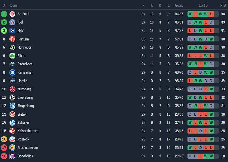 Nhận định, soi kèo Greuther Furth với Elversberg, 19h30 ngày 10/3: Tin vào cửa dưới - Ảnh 4