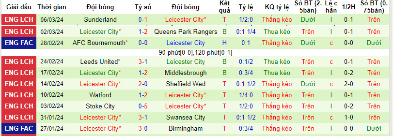 Nhận định, soi kèo Hull City với Leicester City, 22h00 ngày 09/03: Bầy cáo run sợ - Ảnh 3