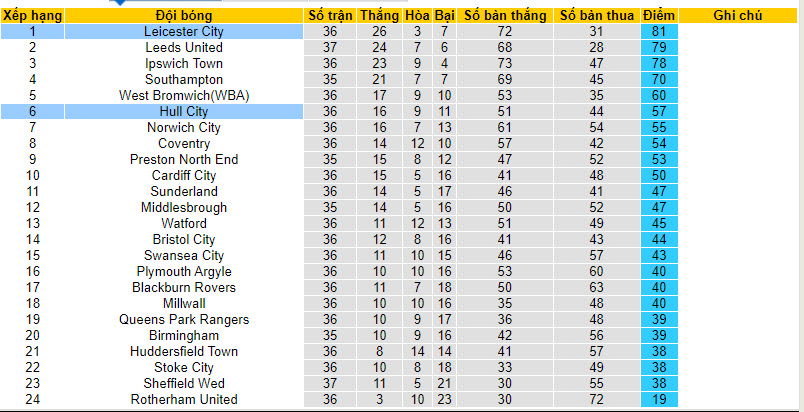 Nhận định, soi kèo Hull City với Leicester City, 22h00 ngày 09/03: Bầy cáo run sợ - Ảnh 5