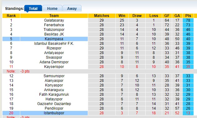 Nhận định, soi kèo Istanbulspor vs Kasimpasa, 20h00 ngày 10/3: Không cân sức - Ảnh 1