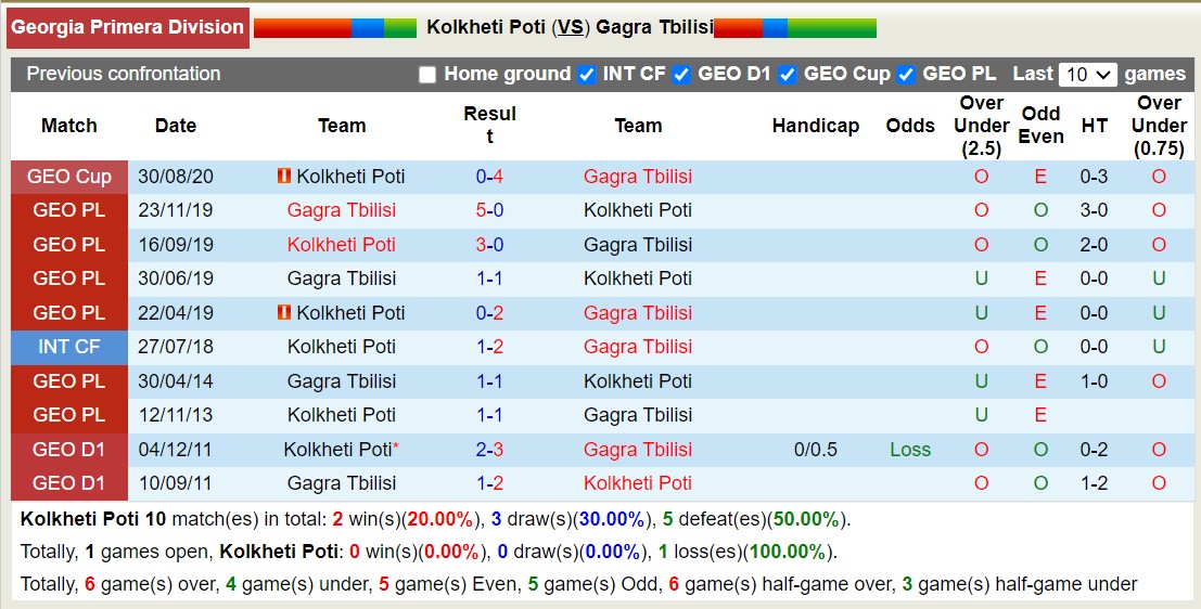Nhận định, soi kèo Kolkheti Poti với Gagra Tbilisi, 18h00 ngày 11/3: Chiến thắng đầu tiên - Ảnh 3