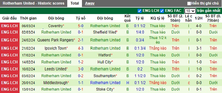 Nhận định, soi kèo Norwich với Rotherham United, 22h00 ngày 9/3: Khách buông xuôi - Ảnh 3
