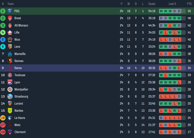 Nhận định, soi kèo PSG với Reims, 19h00 ngày 10/3: Thất vọng cửa trên - Ảnh 4