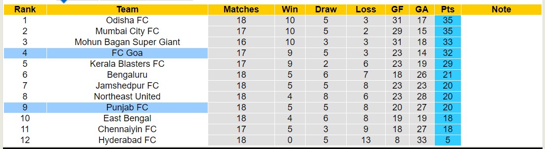Nhận định, soi kèo Punjab FC với FC Goa, 21h00 ngày 11/3: Niềm vui xa nhà - Ảnh 4