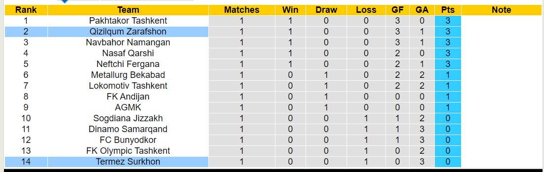 Nhận định, soi kèo Qizilqum Zarafshon với Termez Surkhon, 20h30 ngày 11/3: Tiếp đà thăng hoa - Ảnh 4
