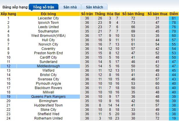 Nhận định, soi kèo QPR với Middlesbrough, 22h00 ngày 9/3: Tiếp mạch thăng hoa - Ảnh 1